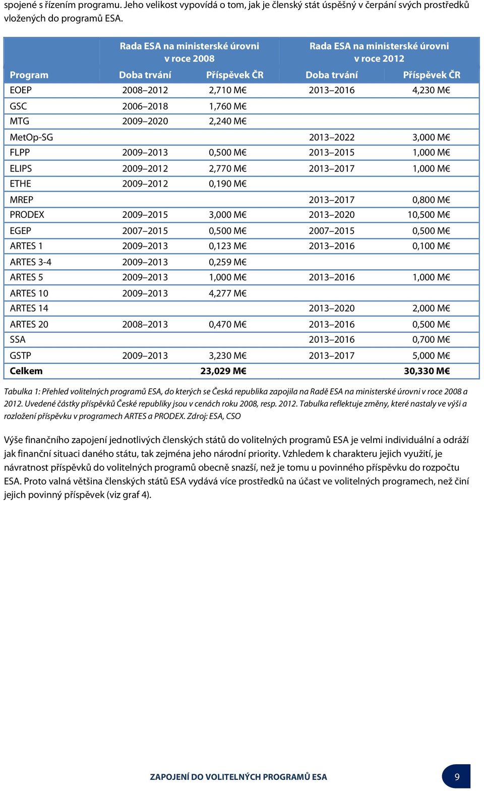 1,760 M MTG 2009 2020 2,240 M MetOp-SG 2013 2022 3,000 M FLPP 2009 2013 0,500 M 2013 2015 1,000 M ELIPS 2009 2012 2,770 M 2013 2017 1,000 M ETHE 2009 2012 0,190 M MREP 2013 2017 0,800 M PRODEX 2009