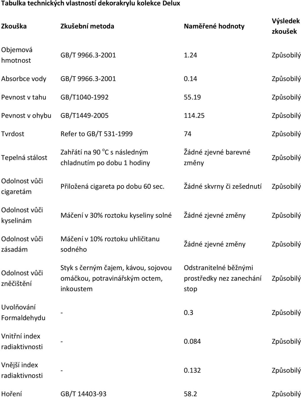 25 Způsobilý Tvrdost Refer to GB/T 531-1999 74 Způsobilý Tepelná stálost Zahřátí na 90 o C s následným chladnutím po dobu 1 hodiny Žádné zjevné barevné změny Způsobilý cigaretám kyselinám Přiložená