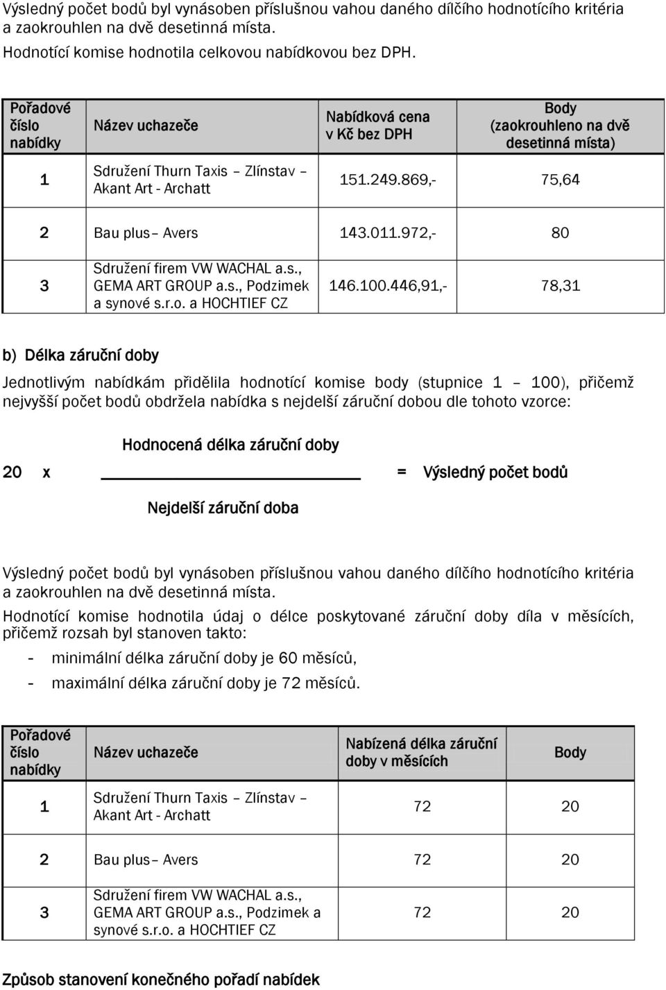 869,- 75,64 2 Bau plus Avers 143.011.972,- 80 3 Sdružení firem VW WACHAL a.s., GEMA ART GROUP a.s., Podzimek a synové s.r.o. a HOCHTIEF CZ 146.100.
