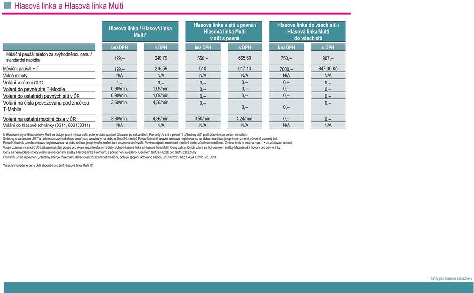 Volné minuty N/A N/A N/A N/A N/A N/A Volání v rámci CUG 0, 0, 0, 0, 0, 0, Volání do pevné sítě T-Mobile 0,90/min. 1,09/min. 0, 0, 0, 0, Volání do ostatních pevných sítí v ČR 0,90/min. 1,09/min. 0, 0, 0, 0, Volání na čísla provozovaná pod značkou 3,60/min.