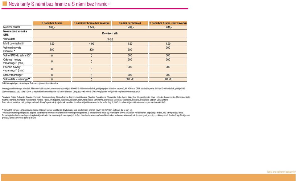 roamingu** (min.) Příchozí hovory 300 300 v roamingu** (min.) 0 0 SMS v roamingu** 0 0 300 300 Volná data v roamingu** 0 0 300 MB 300 MB Nabídka neplatí pro zákazníky se Smlouvou významného zákazníka.