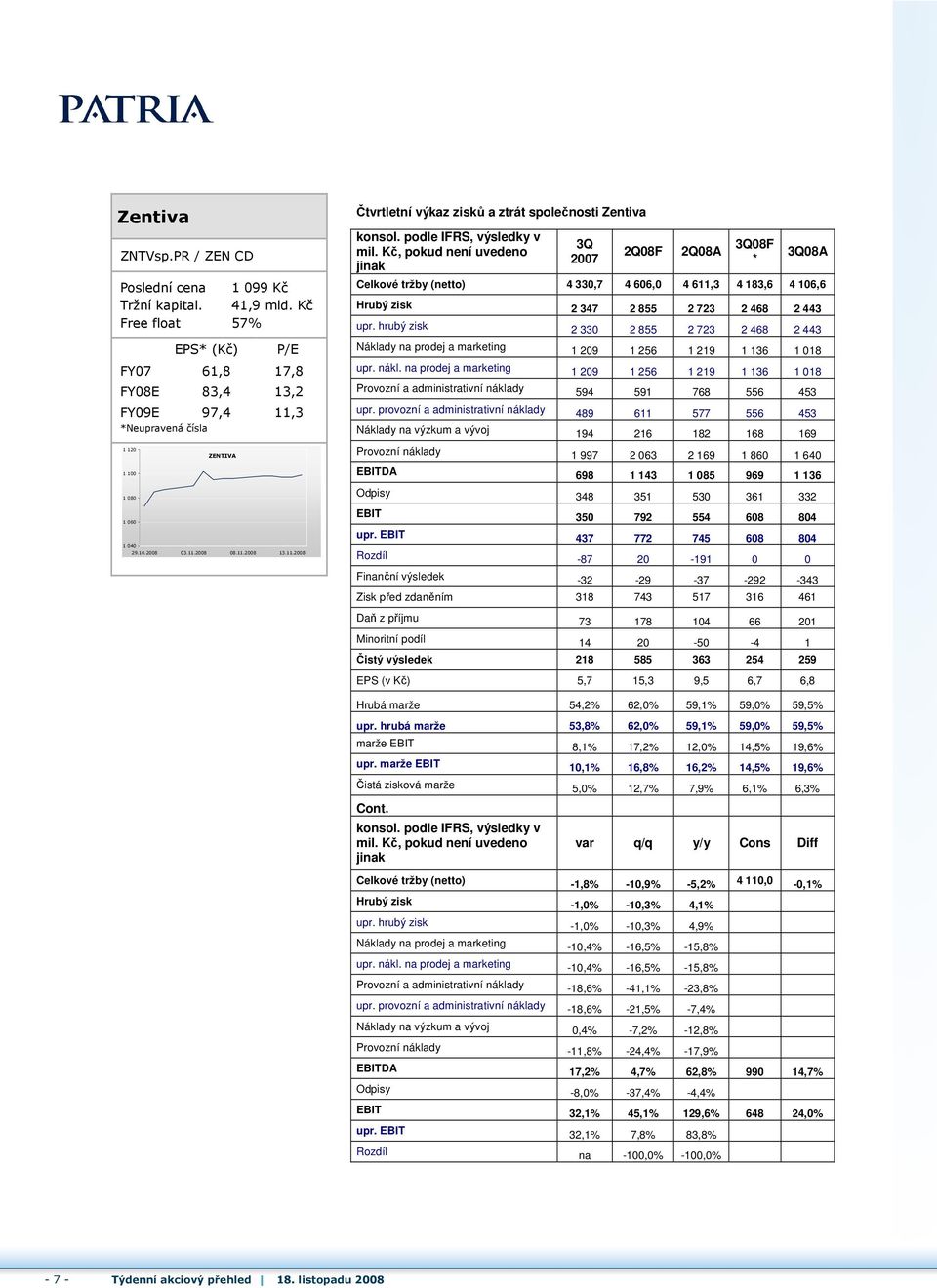 hrubý zisk 2 330 2 855 2 723 2 468 2 443 EPS* (Kč) P/E Náklady na prodej a marketing 1 209 1 256 1 219 1 136 1 018 FY07 61,8 17,8 FY08E 83,4 13,2 FY09E 97,4 11,3 upr. nákl.