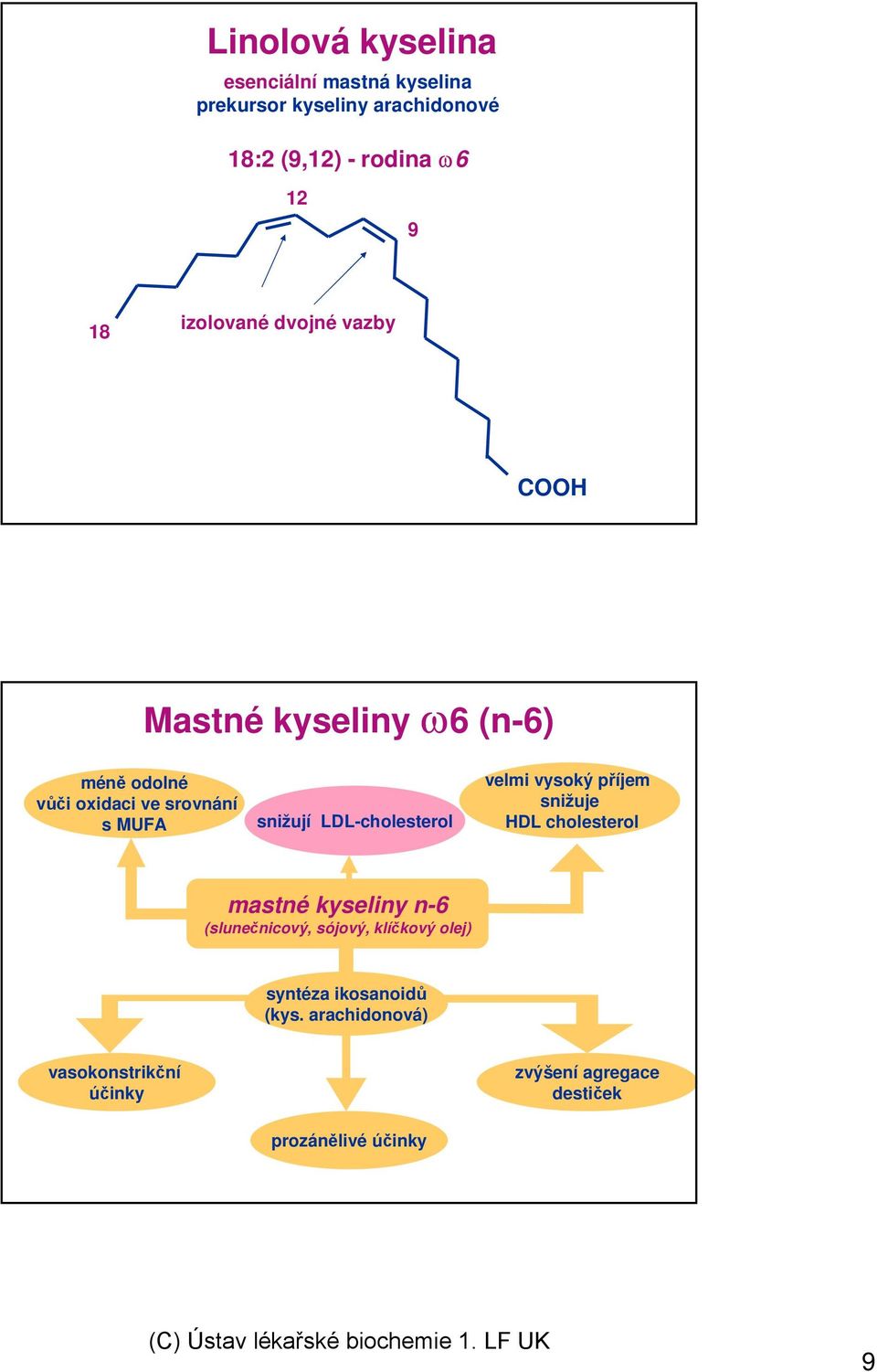 LDL-cholesterol velmi vysoký příjem snižuje HDL cholesterol mastné kyseliny n-6 (slunečnicový, sójový,