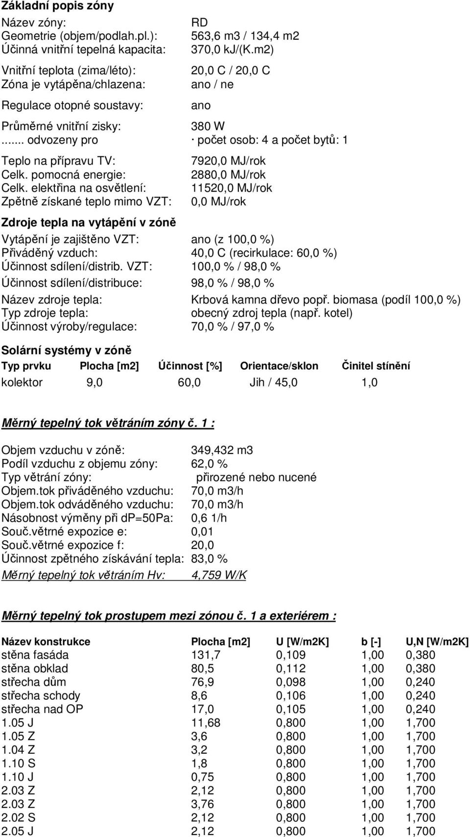 m2) 20,0 C / 20,0 C ano / ne ano Průměrné vnitřní zisky: 380 W... odvozeny pro počet osob: 4 a počet bytů: 1 Teplo na přípravu TV: Celk. pomocná energie: Celk.