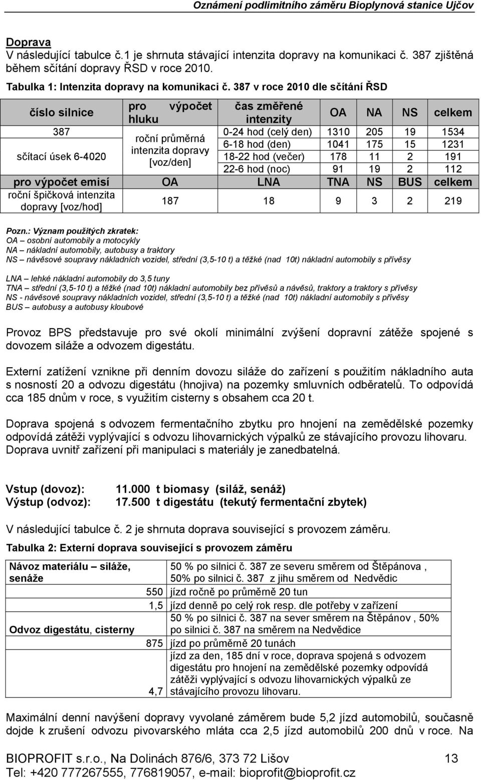 dopravy sčítací úsek 6-4020 18-22 hod (večer) 178 11 2 191 [voz/den] 22-6 hod (noc) 91 19 2 112 pro výpočet emisí OA LNA TNA NS BUS celkem roční špičková intenzita dopravy [voz/hod] 187 18 9 3 2 219