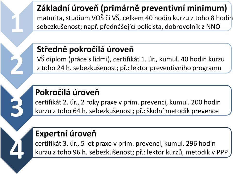 sebezkušenost; př.: lektor preventivního programu Pokročilá úroveň certifikát 2. úr., 2 roky praxe v prim. prevenci, kumul. 200 hodin kurzu z toho 64 h.