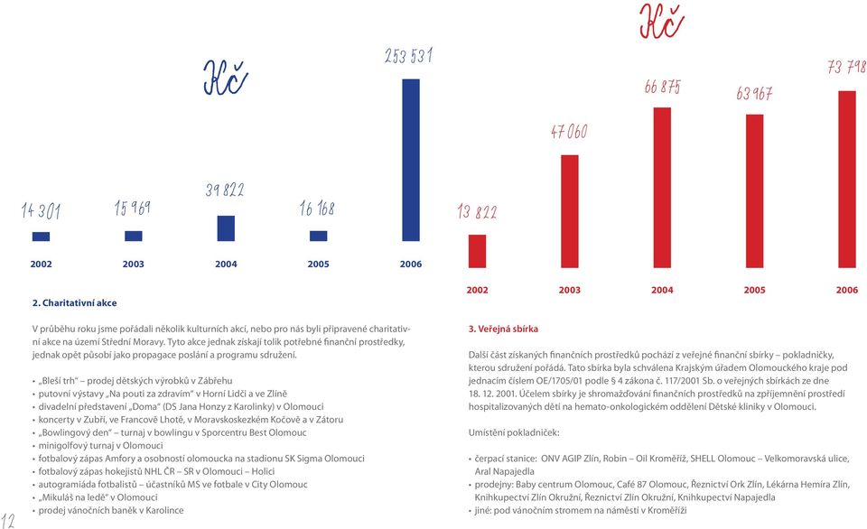 Bleší trh prodej dětských výrobků v Zábřehu putovní výstavy Na pouti za zdravím v Horní Lidči a ve Zlíně divadelní představení Doma (DS Jana Honzy z Karolinky) v Olomouci koncerty v Zubří, ve