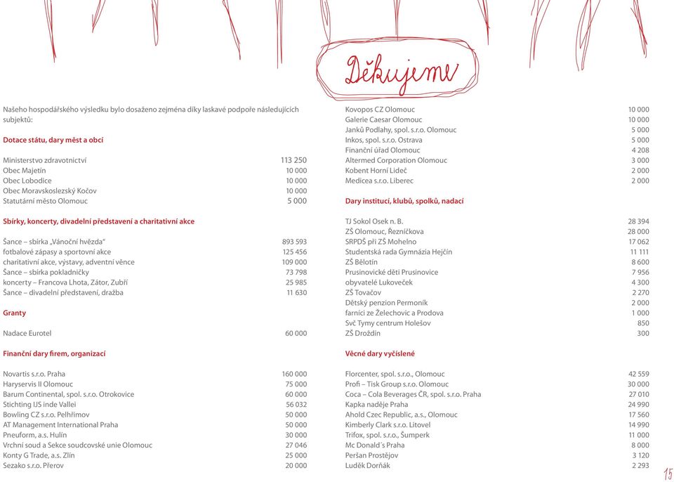 r.o. Liberec Dary institucí, klubů, spolků, nadací 5 000 5 000 4 208 3 000 2 000 2 000 Sbírky, koncerty, divadelní představení a charitativní akce Šance sbírka Vánoční hvězda fotbalové zápasy a