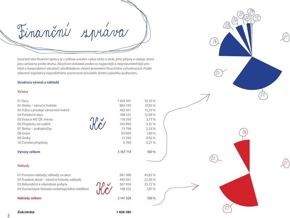 Podle zákonné legislativy nepodléháme povinnosti provádět účetní uzávěrku auditorem.