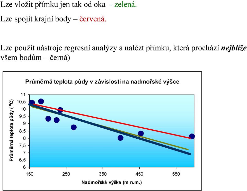 Lze použít nástroje regresní analýzy a nalézt přímku, která prochází nejblíže všem