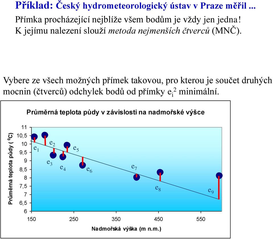 Vybere ze všech možných přímek takovou, pro kterou je součet druhých mocnin (čtverců) odchylek bodů od přímky e i 2