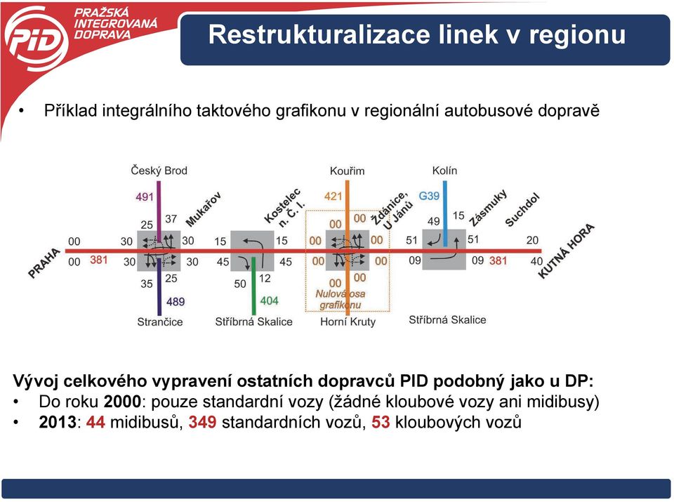 PID podobný jako u DP: Do roku 2000: pouze standardní vozy (žádné kloubové