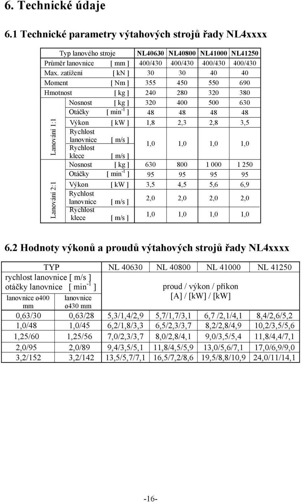 [ m/s ] Rychlost 1,0 1,0 1,0 1,0 klece [ m/s ] Nosnost [ kg ] 630 800 1 000 1 250 Otáčky [ min -1 ] 95 95 95 95 Výkon [ kw ] 3,5 4,5 5,6 6,9 Rychlost lanovnice [ m/s ] 2,0 2,0 2,0 2,0 Rychlost klece