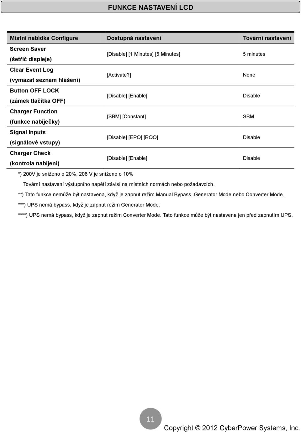 ] [Disable] [Enable] [SBM] [Constant] [Disable] [EPO] [ROO] [Disable] [Enable] 5 minutes None Disable SBM Disable Disable *) 200V je sníženo o 20%, 208 V je sníženo o 10% Tovární nastavení výstupního
