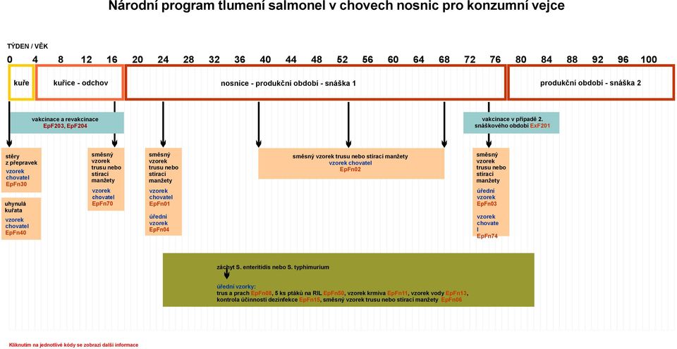 snáškového období ExF201 stěry z přepravek chovatel EpFn30 uhynulá kuřata chovatel EpFn40 směsný trusu nebo stírací manžety chovatel EpFn70 směsný trusu nebo stírací manžety chovatel EpFn01 úřední