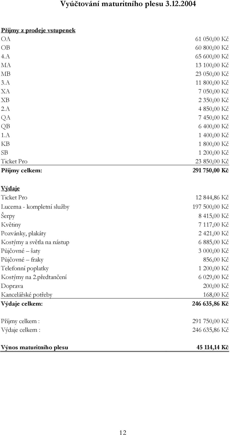 A 1 400,00 Kč KB 1 800,00 Kč SB 1 200,00 Kč Ticket Pro 23 850,00 Kč Příjmy celkem: 291 750,00 Kč Výdaje Ticket Pro Lucerna - kompletní sluţby Šerpy Květiny Pozvánky, plakáty Kostýmy a světla na