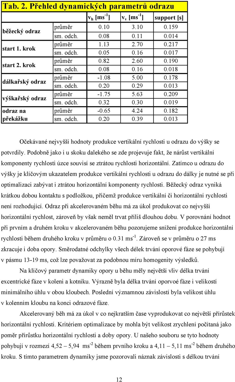 209 sm. odch. 0.32 0.30 0.019 průměr -0.65 4.24 0.182 sm. odch. 0.20 0.39 0.013 Očekávané nejvyšší hodnoty produkce vertikální rychlosti u odrazu do výšky se potvrdily.