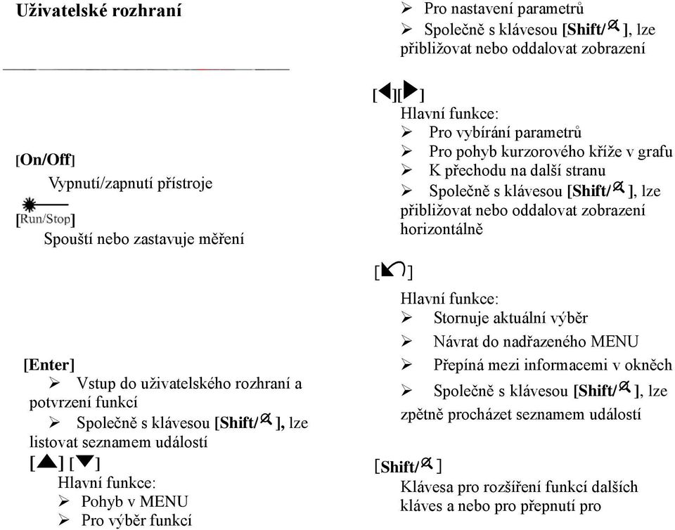 klávesou [Shift/ ], lze přibližovat nebo oddalovat zobrazení [On/Off] Vypnutí/zapnutí přístroje [ ] Spouští nebo zastavuje měření [Enter] Vstup do uživatelského rozhraní a potvrzení funkcí Společně s