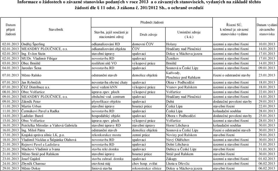 01.2013 02.01.2013 Ing. Evžen Stein stavební úpravy spalovací Doksy u Máchova jezera územní a stavební řízení 17.01.2013 02.01.2013 MUDr.