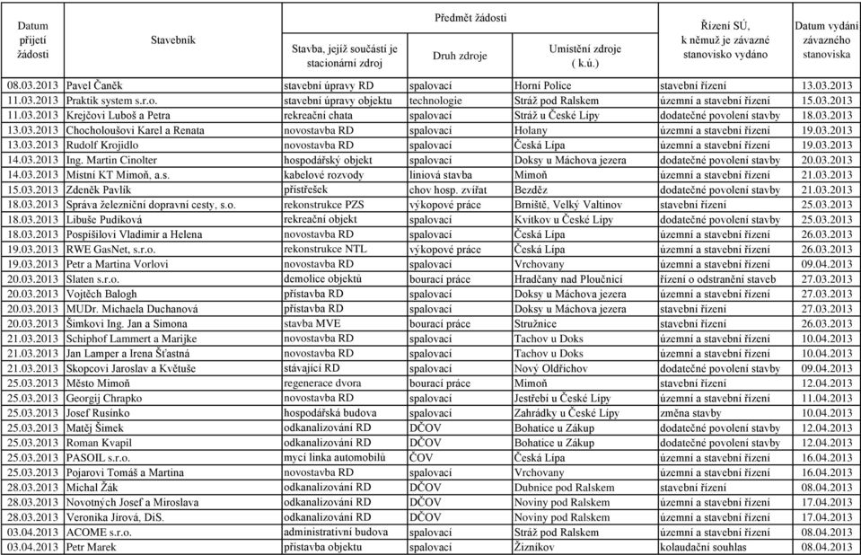 03.2013 13.03.2013 Rudolf Krojidlo novostavba RD spalovací Česká Lípa územní a stavební řízení 19.03.2013 14.03.2013 Ing.