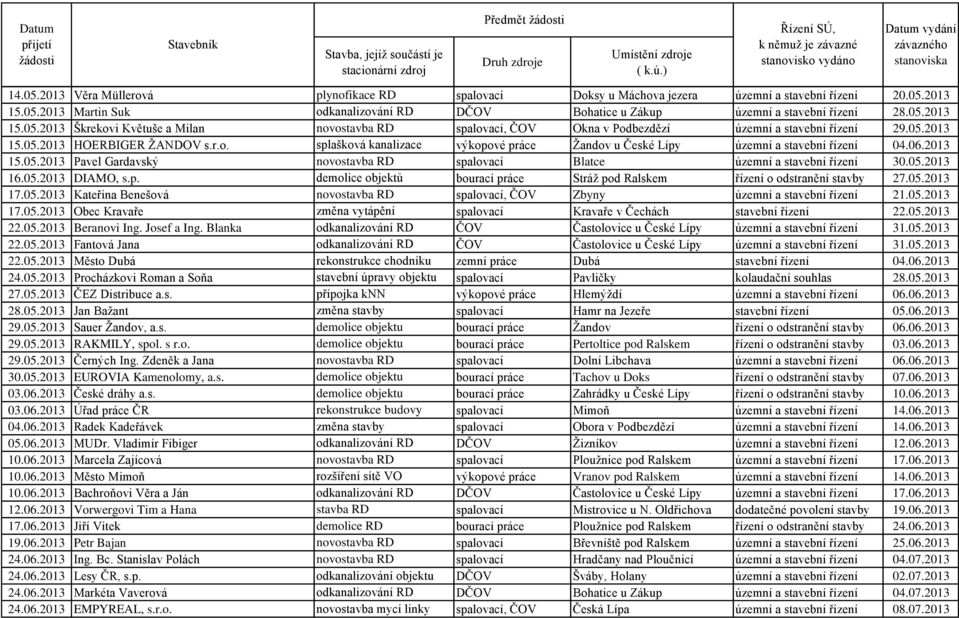 06.2013 15.05.2013 Pavel Gardavský novostavba RD spalovací Blatce územní a stavební řízení 30.05.2013 16.05.2013 DIAMO, s.p. demolice objektů bourací práce Stráž pod Ralskem řízení o odstranění stavby 27.