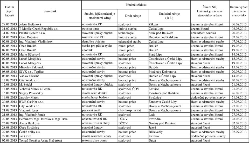 08.2013 02.08.2013 Ing. Vladimir Vladimirov demolice objektu odstranění stavby Česká Lípa řízení o odstranění stavby 07.08.2013 07.08.2013 Obec Brniště stezka pro pěší a cyklo zemní práce Brniště územní a stavební řízení 19.