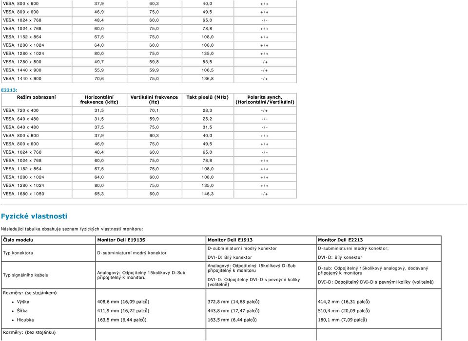 Horizontální frekvence (khz) Vertikální frekvence (Hz) Takt pixelů (MHz) Polarita synch, (Horizontální/Vertikální) VESA, 720 x 400 31,5 70,1 28,3 -/+ VESA, 640 x 480 31,5 59,9 25,2 -/- VESA, 640 x