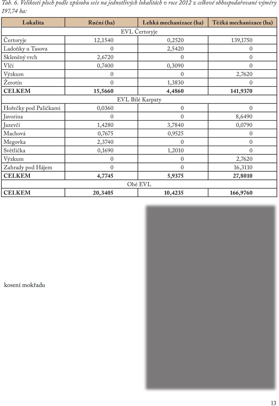 mechanizace (ha) EVL Čertoryje Čertoryje 12,1540 0,2520 139,1750 Ladoňky u Tasova 0 2,5420 0 Skleněný vrch 2,6720 0 0 Vlčí 0,7400 0,3090 0 Výzkum 0 0 2,7620 Žerotín 0 1,3830 0