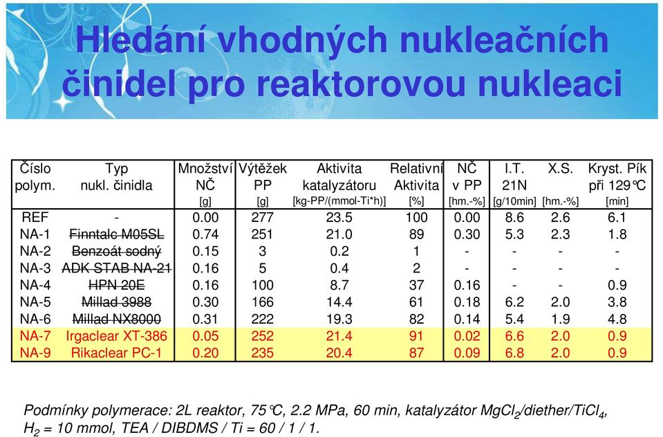 4 2 - - - - NA-4 HPN 20E 0.16 100 8.7 37 0.16 - - 0.9 NA-5 Millad 3988 0.30 166 14.4 61 0.18 6.2 2.0 3.8 NA-6 Millad NX8000 0.31 222 19.3 82 0.14 5.4 1.9 4.8 NA-7 Irgaclear XT-386 0.05 252 21.4 91 0.