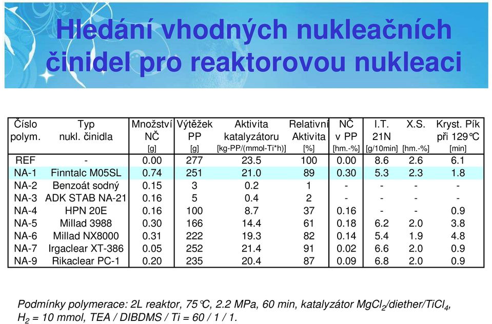 4 2 - - - - NA-4 HPN 20E 0.16 100 8.7 37 0.16 - - 0.9 NA-5 Millad 3988 0.30 166 14.4 61 0.18 6.2 2.0 3.8 NA-6 Millad NX8000 0.31 222 19.3 82 0.14 5.4 1.9 4.8 NA-7 Irgaclear XT-386 0.05 252 21.4 91 0.