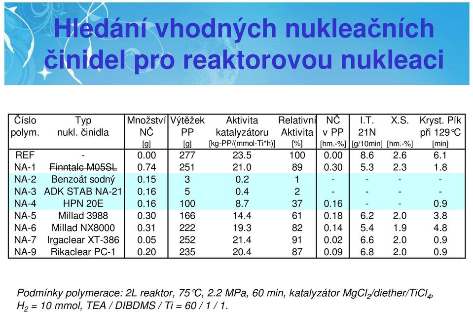 4 2 - - - - NA-4 HPN 20E 0.16 100 8.7 37 0.16 - - 0.9 NA-5 Millad 3988 0.30 166 14.4 61 0.18 6.2 2.0 3.8 NA-6 Millad NX8000 0.31 222 19.3 82 0.14 5.4 1.9 4.8 NA-7 Irgaclear XT-386 0.05 252 21.4 91 0.