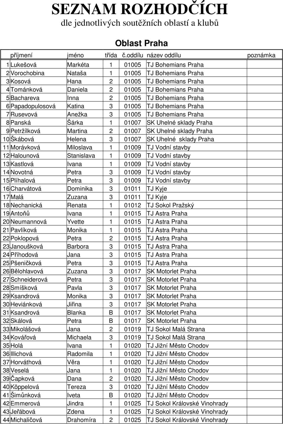 Praha 8 Panská Šárka 1 01007 SK Uhelné sklady Praha 9 Petržílková Martina 2 01007 SK Uhelné sklady Praha 10 Škábová Helena 3 01007 SK Uhelné sklady Praha 11 Morávková Miloslava 1 01009 TJ Vodní