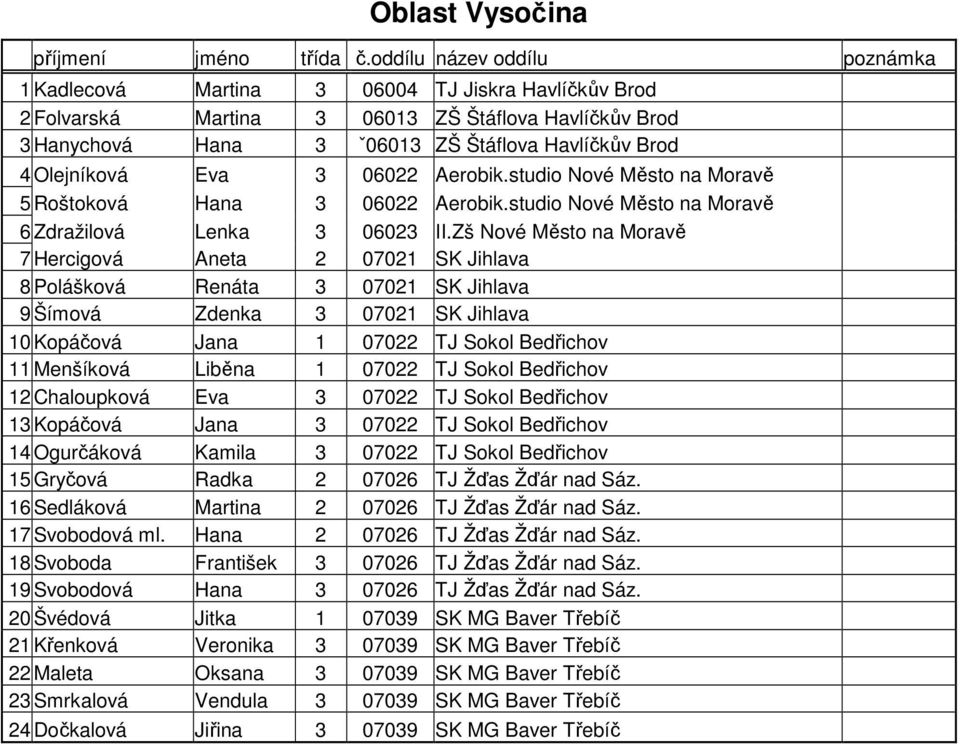 Zš Nové Město na Moravě 7 Hercigová Aneta 2 07021 SK Jihlava 8 Polášková Renáta 3 07021 SK Jihlava 9 Šímová Zdenka 3 07021 SK Jihlava 10 Kopáčová Jana 1 07022 TJ Sokol Bedřichov 11 Menšíková Liběna 1