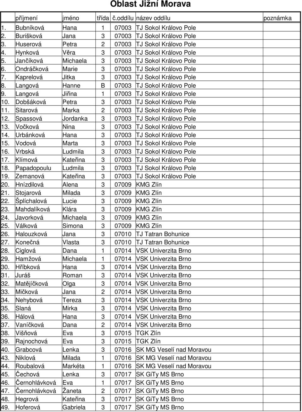 Langová Hanne B 07003 TJ Sokol Královo Pole 9. Langová Jiřina 1 07003 TJ Sokol Královo Pole 10. Dobšáková Petra 3 07003 TJ Sokol Královo Pole 11. Sitarová Marka 2 07003 TJ Sokol Královo Pole 12.