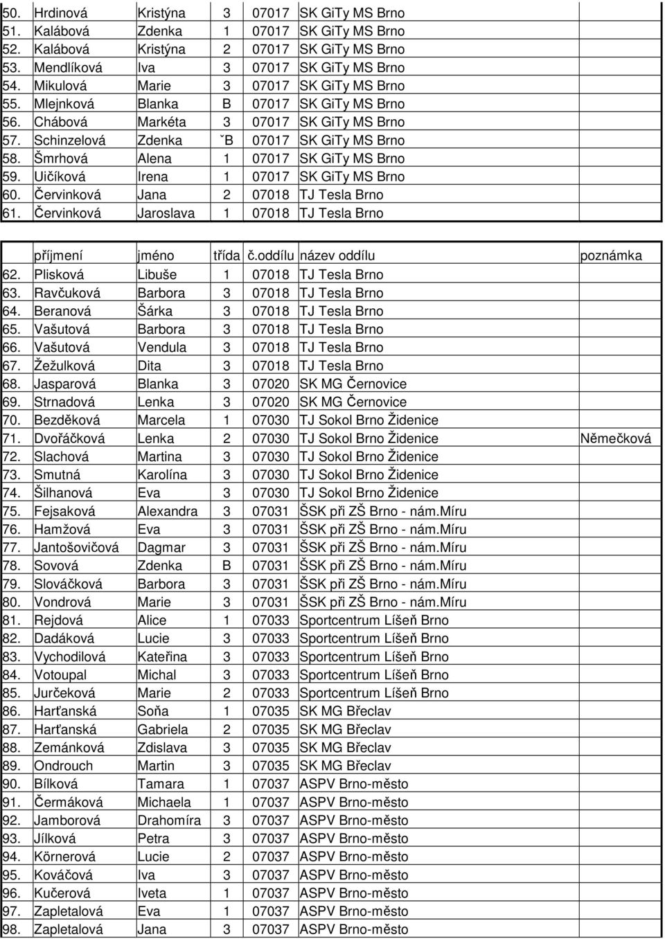 Šmrhová Alena 1 07017 SK GiTy MS Brno 59. Uičíková Irena 1 07017 SK GiTy MS Brno 60. Červinková Jana 2 07018 TJ Tesla Brno 61. Červinková Jaroslava 1 07018 TJ Tesla Brno 62.