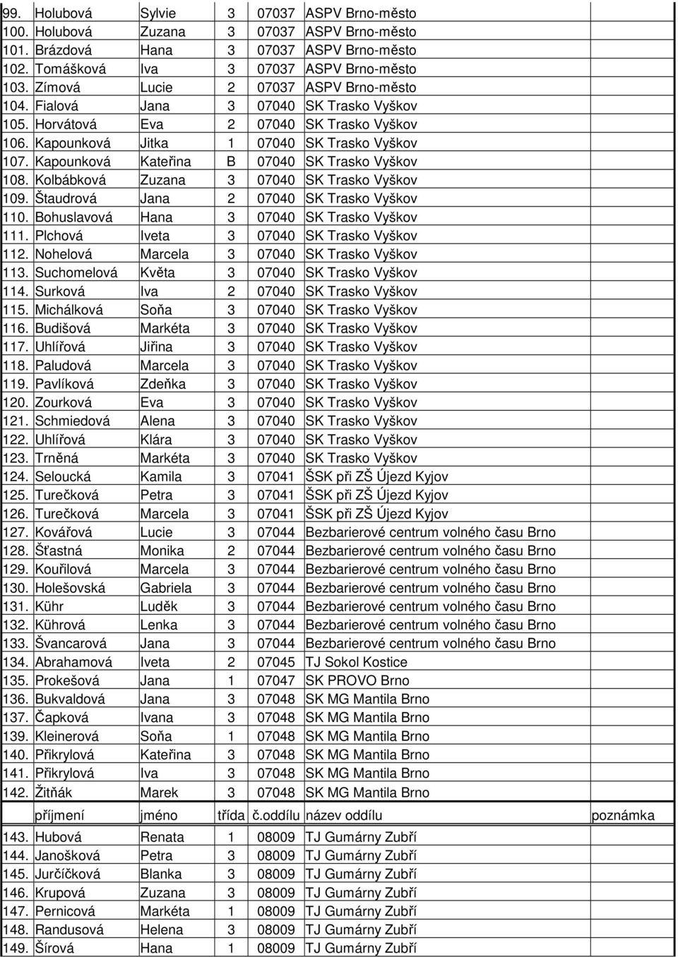 Kapounková Kateřina B 07040 SK Trasko Vyškov 108. Kolbábková Zuzana 3 07040 SK Trasko Vyškov 109. Štaudrová Jana 2 07040 SK Trasko Vyškov 110. Bohuslavová Hana 3 07040 SK Trasko Vyškov 111.