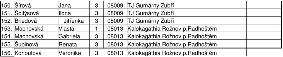 radhoštěm 154. Machovská Gabriela 3 08013 Kalokagáthia Rožnov p.radhoštěm 155.