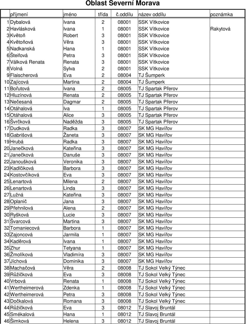 Martina 2 08004 TJ Šumperk 11 Bořutová Ivana 2 08005 TJ Spartak Přerov 12 Hluzínová Renata 2 08005 TJ Spartak Přerov 13 Nečesaná Dagmar 2 08005 TJ Spartak Přerov 14 Otáhalová Iva 1 08005 TJ Spartak