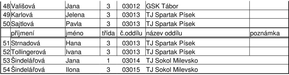 TJ Spartak Písek 52 Tollingerová Ivana 3 03013 TJ Spartak Písek 53