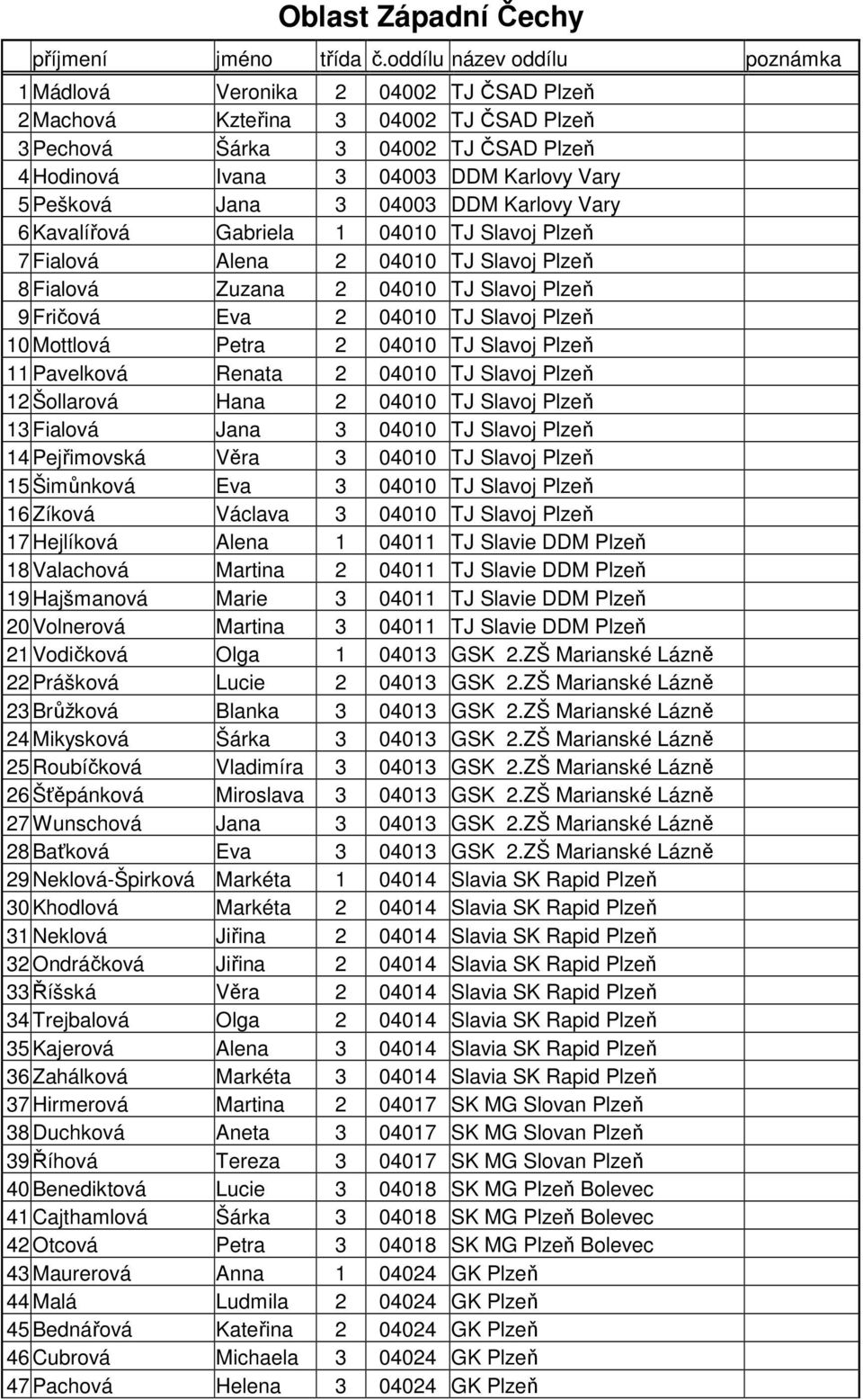 Petra 2 04010 TJ Slavoj Plzeň 11 Pavelková Renata 2 04010 TJ Slavoj Plzeň 12 Šollarová Hana 2 04010 TJ Slavoj Plzeň 13 Fialová Jana 3 04010 TJ Slavoj Plzeň 14 Pejřimovská Věra 3 04010 TJ Slavoj Plzeň