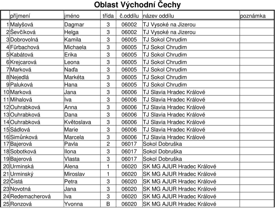 06005 TJ Sokol Chrudim 10 Marková Jana 3 06006 TJ Slavia Hradec Králové 11 Mihalová Iva 3 06006 TJ Slavia Hradec Králové 12 Ouhrabková Anna 3 06006 TJ Slavia Hradec Králové 13 Ouhrabková Dana 3 06006