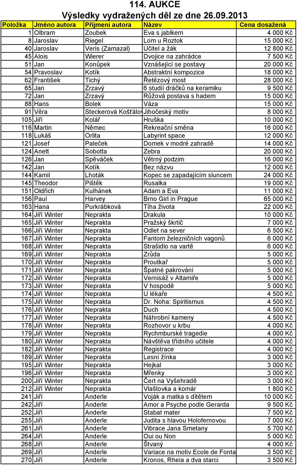 dráčků na keramiku 9 500 Kč 72 Jan Zrzavý Růžová postava s hadem 15 000 Kč 88 Hans Bolek Váza 15 000 Kč 91 Věra Steckerová KošťálovJihočeský motiv 8 000 Kč 105 Jiří Kolář Hruška 10 000 Kč 116 Martin