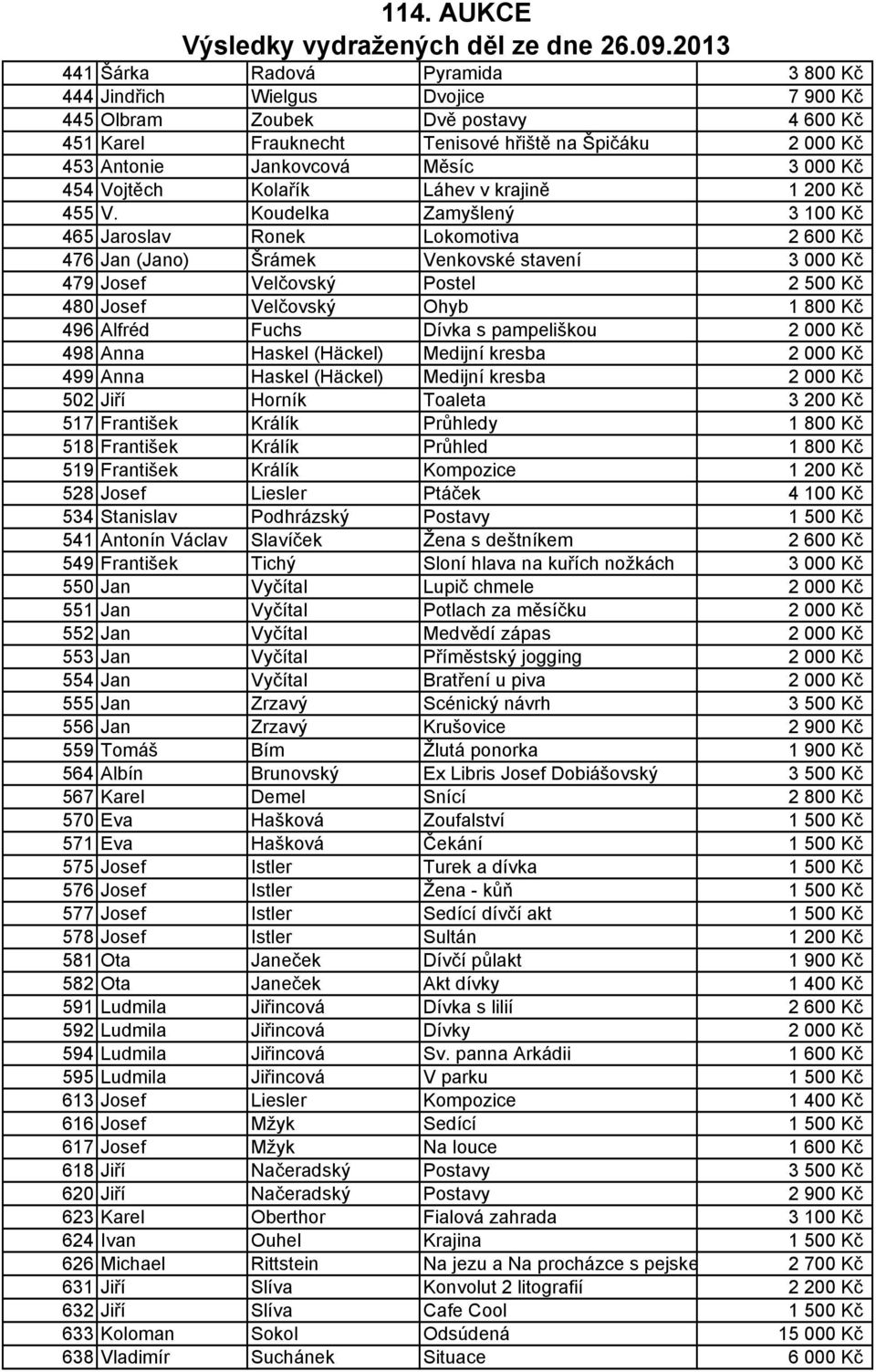 Koudelka Zamyšlený 3 100 Kč 465 Jaroslav Ronek Lokomotiva 2 600 Kč 476 Jan (Jano) Šrámek Venkovské stavení 3 000 Kč 479 Josef Velčovský Postel 2 500 Kč 480 Josef Velčovský Ohyb 1 800 Kč 496 Alfréd