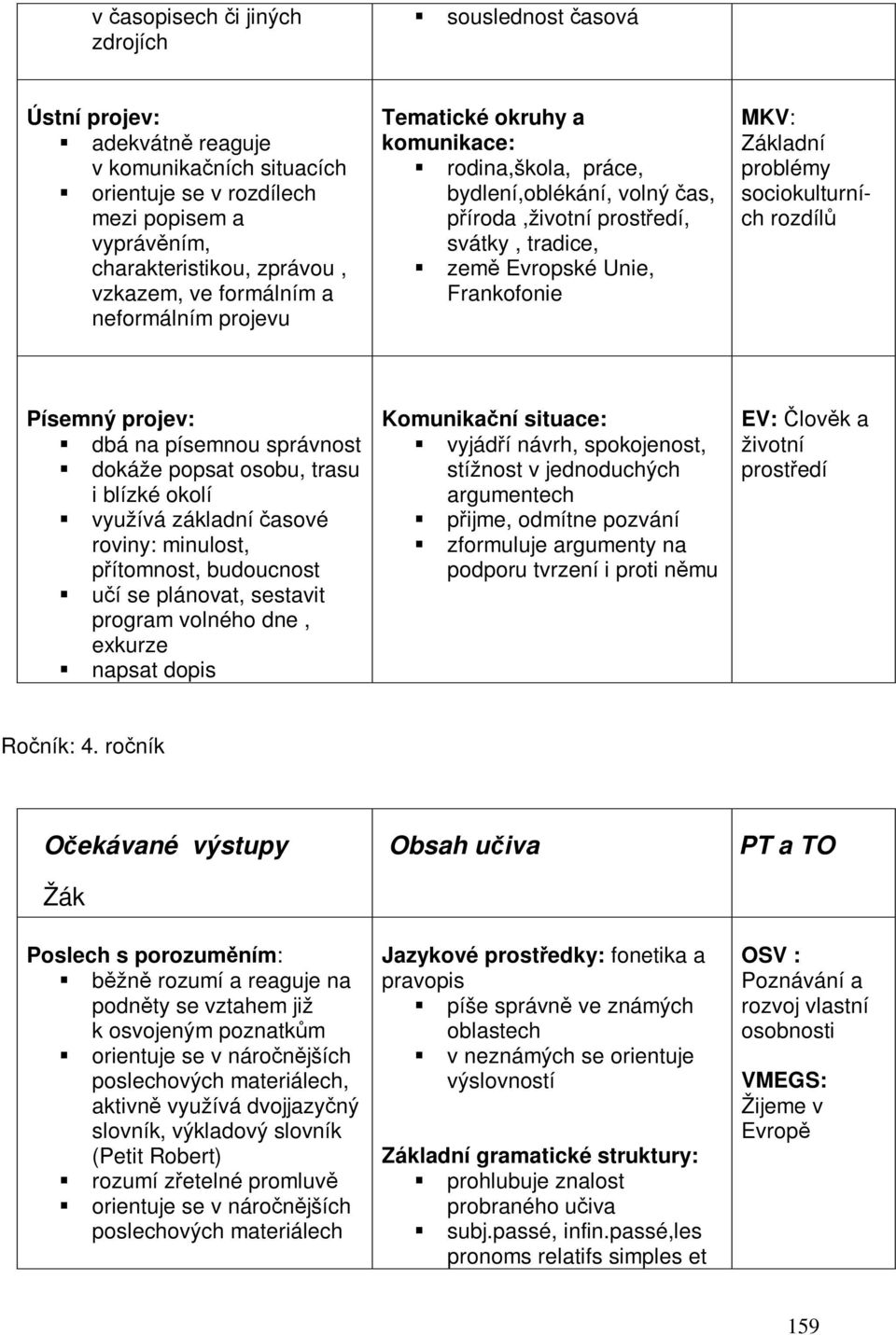 problémy sociokulturních rozdíl Písemný projev: dbá na písemnou správnost dokáže popsat osobu, trasu i blízké okolí využívá základní asové roviny: minulost, pítomnost, budoucnost uí se plánovat,