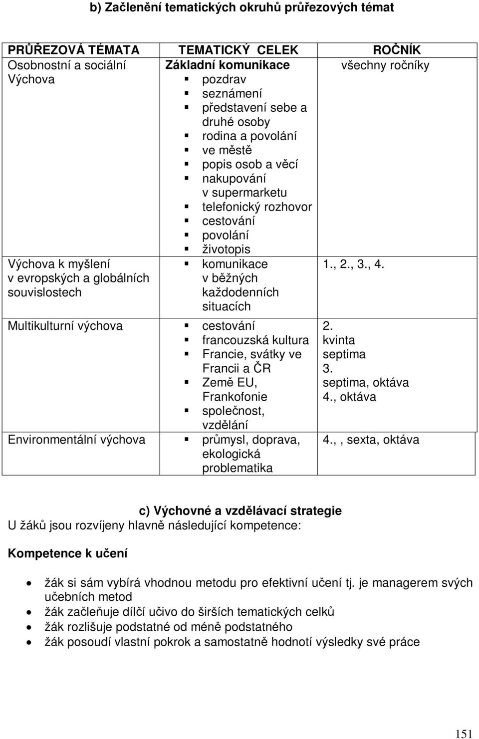 Environmentální výchova životopis komunikace v bžných každodenních situacích cestování francouzská kultura Francie, svátky ve Francii a R Zem EU, Frankofonie spolenost, vzdlání prmysl, doprava,