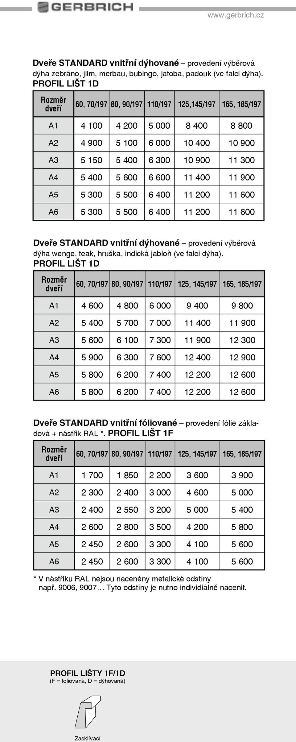 11 400 11 900 A5 5 300 5 500 6 400 11 200 11 600 A6 5 300 5 500 6 400 11 200 11 600 Dveøe STANDARD vnitøní dýhované provedení výbìrová dýha wenge, teak, hruška, indická jabloò (ve falci dýha).