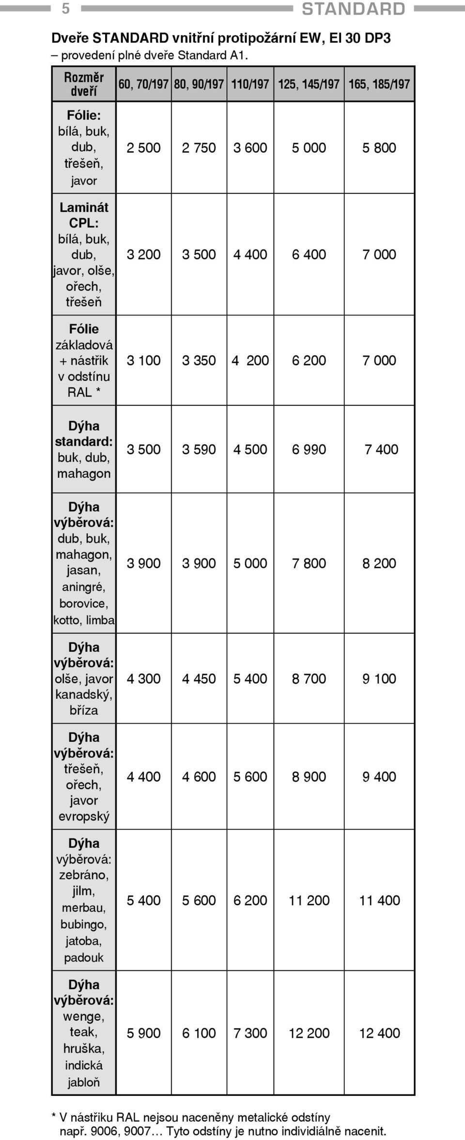 Dýha standard: buk, mahagon Dýha výbìrová: buk, mahagon, jasan, aningré, borovice, kotto, limba Dýha výbìrová: olše, javor kanadský, bøíza Dýha výbìrová: oøech, javor evropský Dýha výbìrová: zebráno,