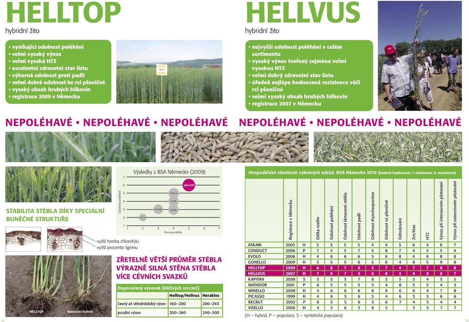zdravotní stav listu úředně nejlépe hodnocená rezistence vůči rzi pšeničné velmi vysoký obsah hrubých bílkovin registrace 2007 v Německu NEPOLÉHAVÉ NEPOLÉHAVÉ NEPOLÉHAVÉ 7 Výsledky z BSA Německo
