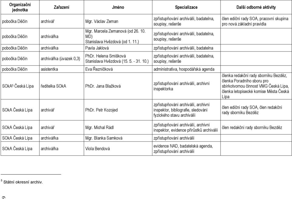 ) zpřístupňování archiválií, badatelna, soupisy, rešerše zpřístupňování archiválií, badatelna, soupisy, rešerše pobočka Děčín archivářka Pavla Jaklová zpřístupňování archiválií, badatelna pobočka