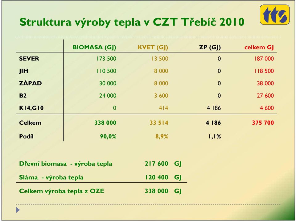 600 K14,G10 0 414 4 186 4 600 Celkem 338 000 33 514 4 186 375 700 Podíl 90,0% 8,9% 1,1% Dřevní